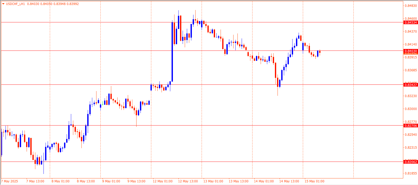 USDCHF